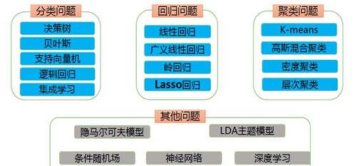 機(jī)器學(xué)習(xí)分類算法精要 從貝葉斯分類到AI基礎(chǔ)軟件開(kāi)發(fā)